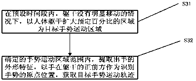 Controlling method and device of non-contact type gesture recognition