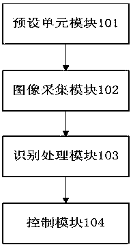 Controlling method and device of non-contact type gesture recognition