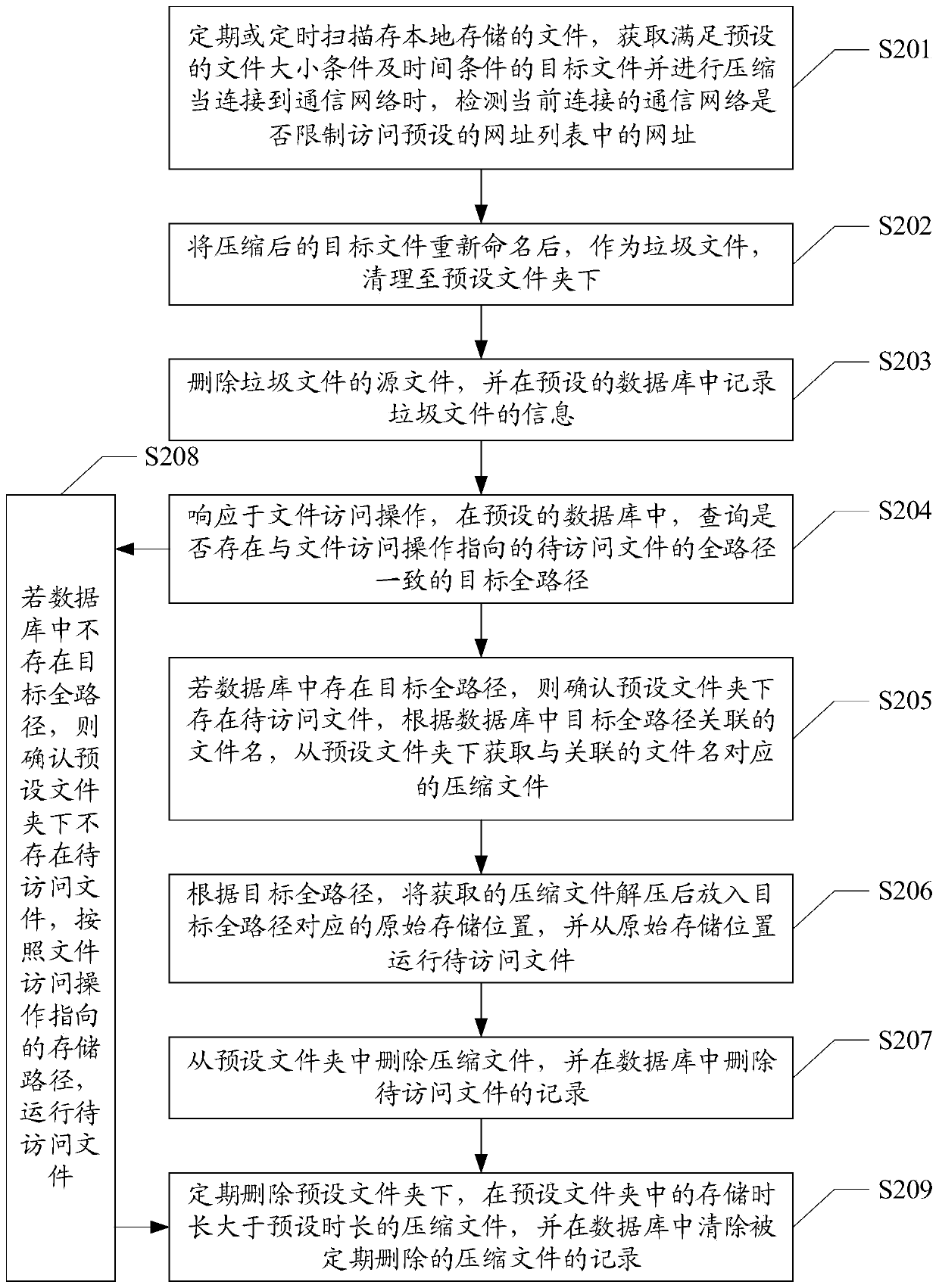 File management method and terminal device