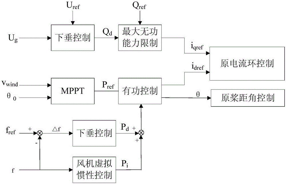 Control method for realizing pressure and frequency regulation of wind turbine generator