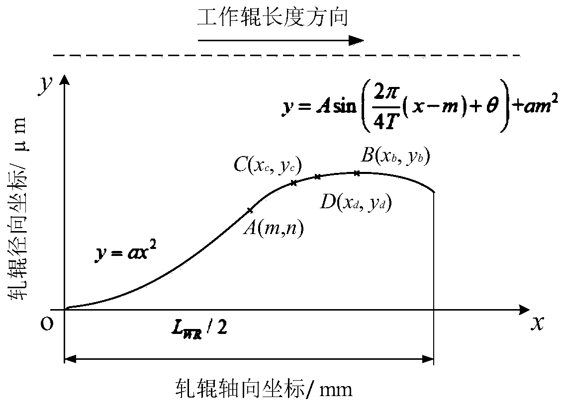 A double-taper work roll and its roll shape design method