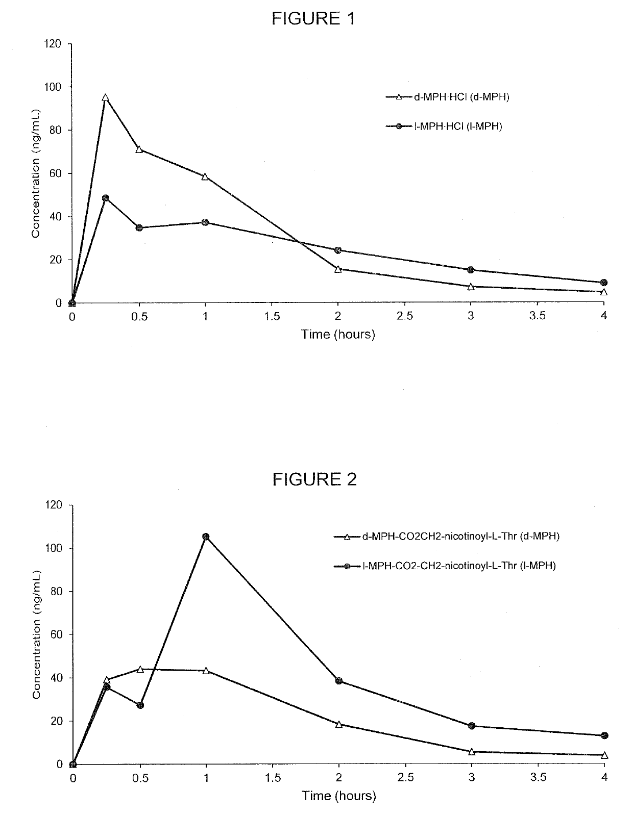 Methylphenidate-prodrugs, processes of making and using the same