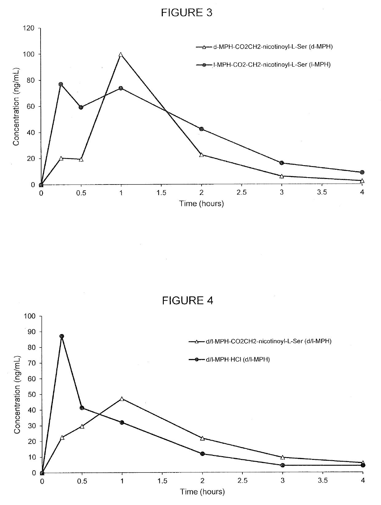 Methylphenidate-prodrugs, processes of making and using the same