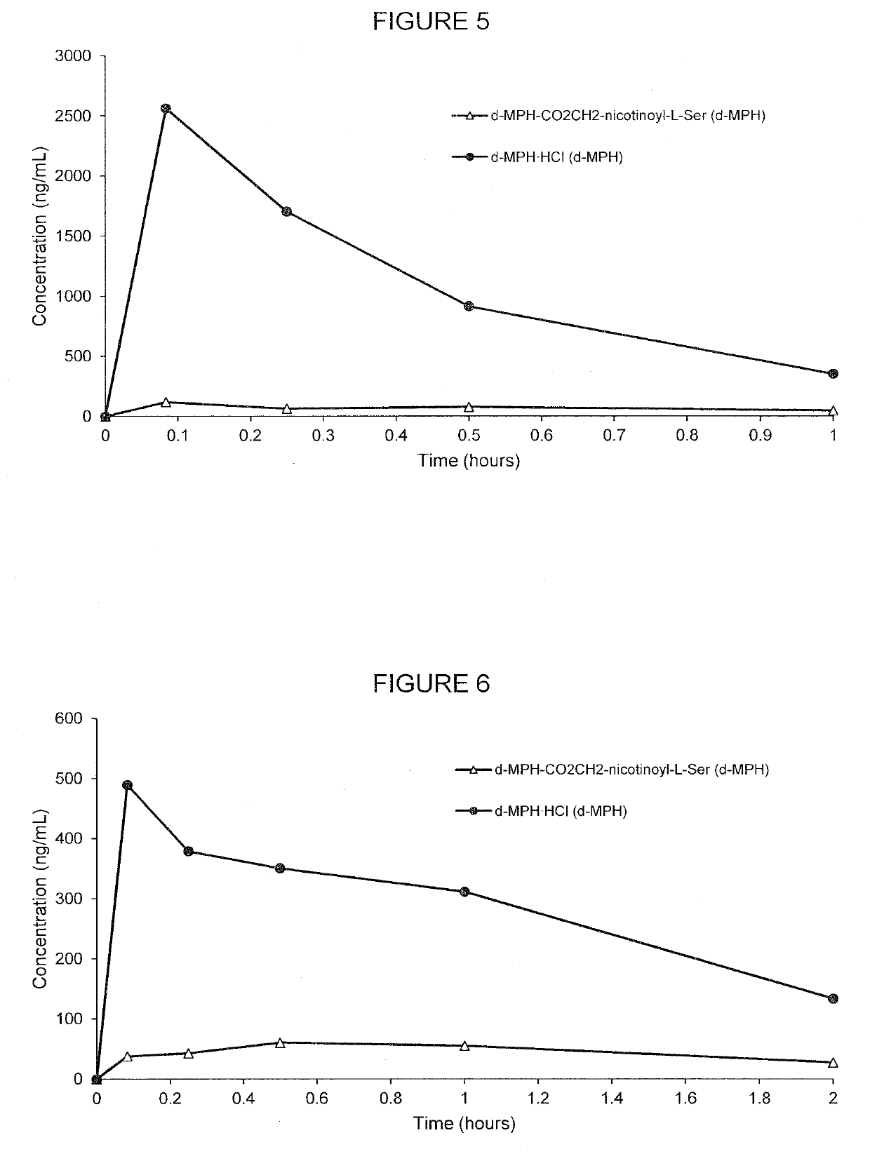 Methylphenidate-prodrugs, processes of making and using the same