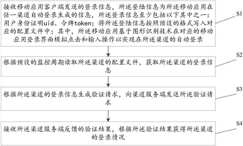 Mobile application channel logging and monitoring method, apparatus and system, and storage medium