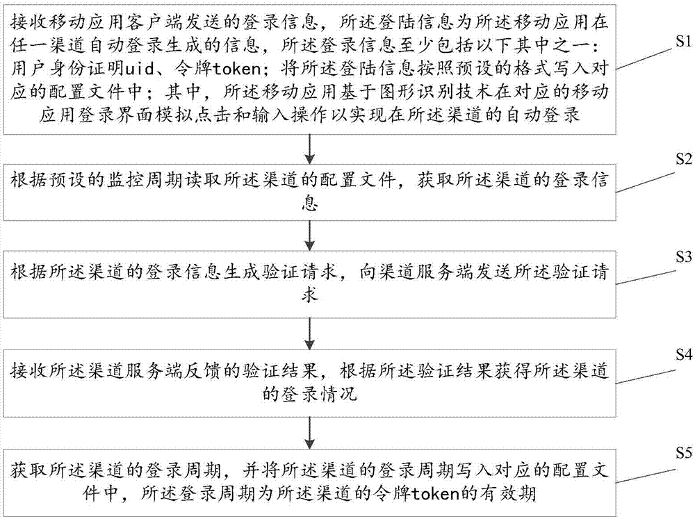 Mobile application channel logging and monitoring method, apparatus and system, and storage medium