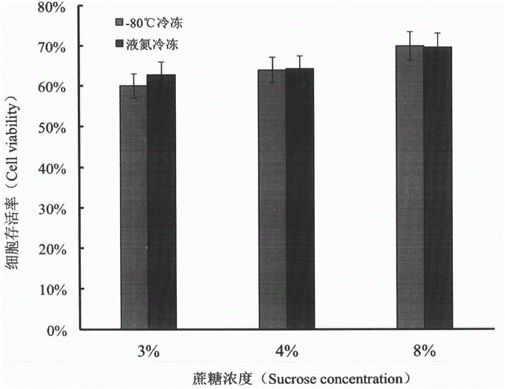 Simple cryopreservation method of plant BY-2 cell