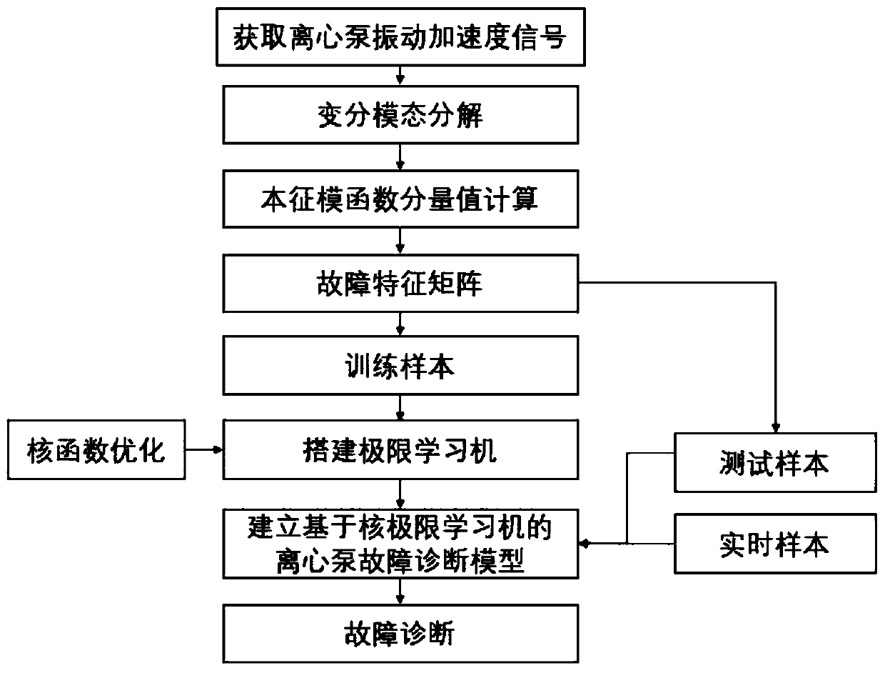 Fault diagnosis method for centrifugal pump rotor system