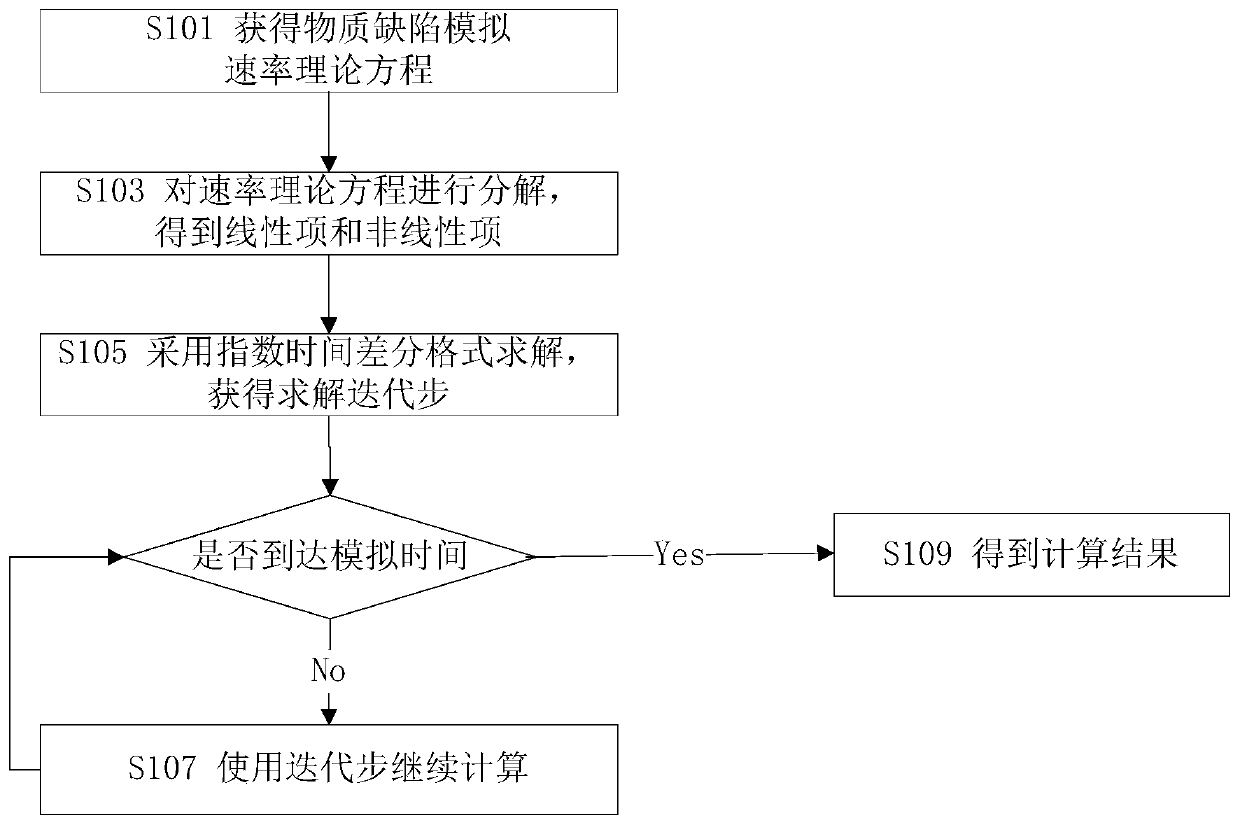 Parallel computing method for solving rate theoretical equation based on exponential time difference format