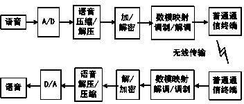 System and implement method thereof for secret communications based on public communication network voice channel