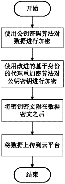 Method for protecting privacy data of users in cloud environment