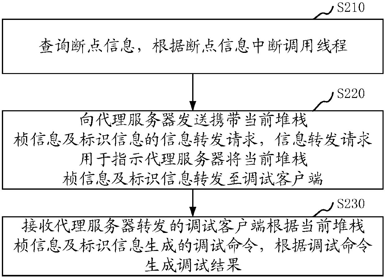 Distributed service debugging method and apparatus, storage medium and computer device