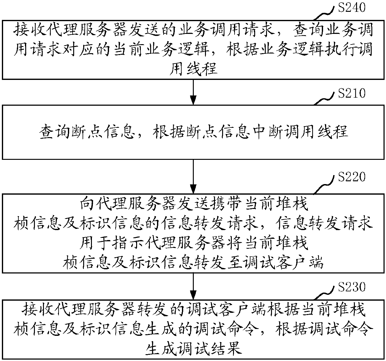 Distributed service debugging method and apparatus, storage medium and computer device