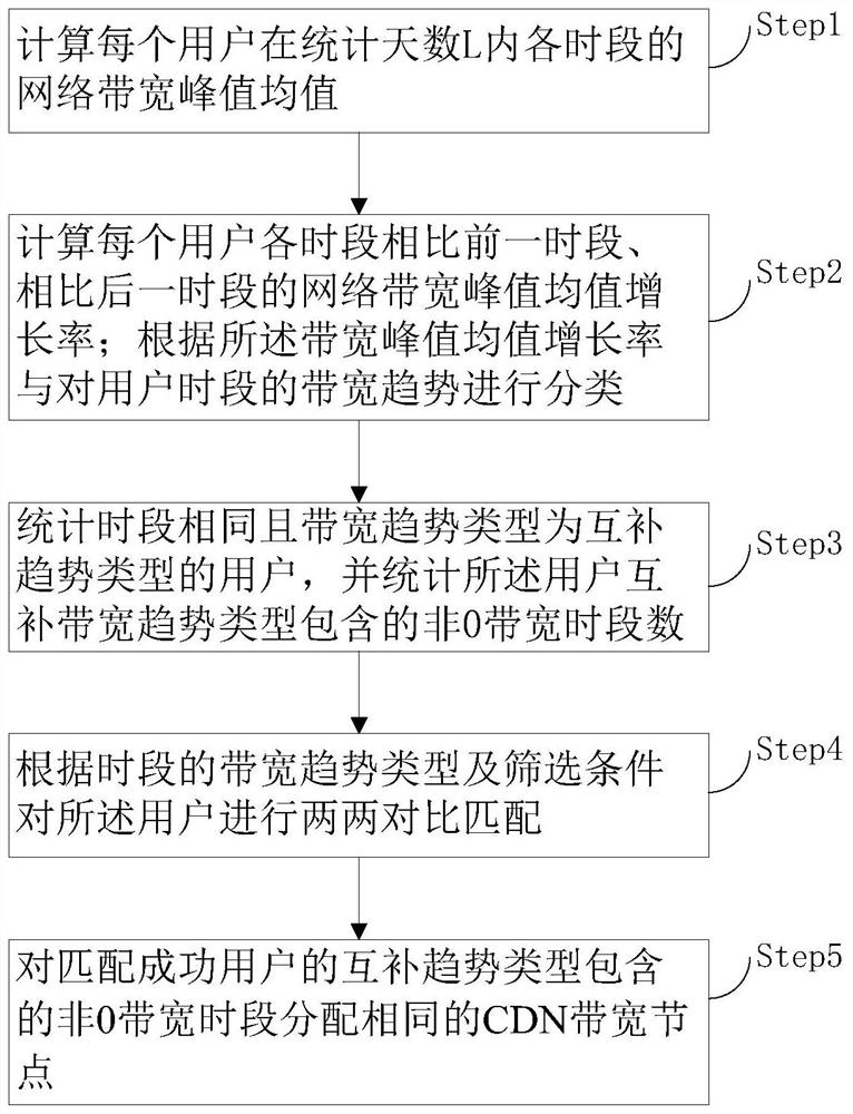 A bandwidth multiplexing method and system based on bandwidth trends