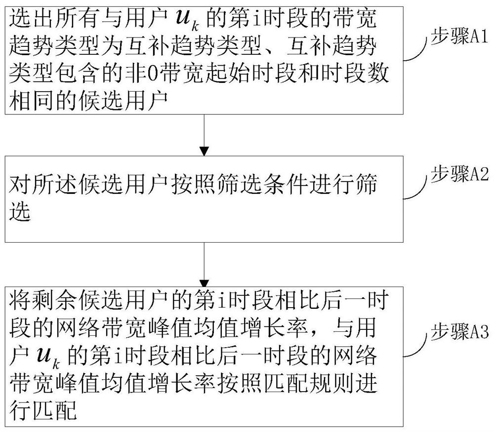 A bandwidth multiplexing method and system based on bandwidth trends