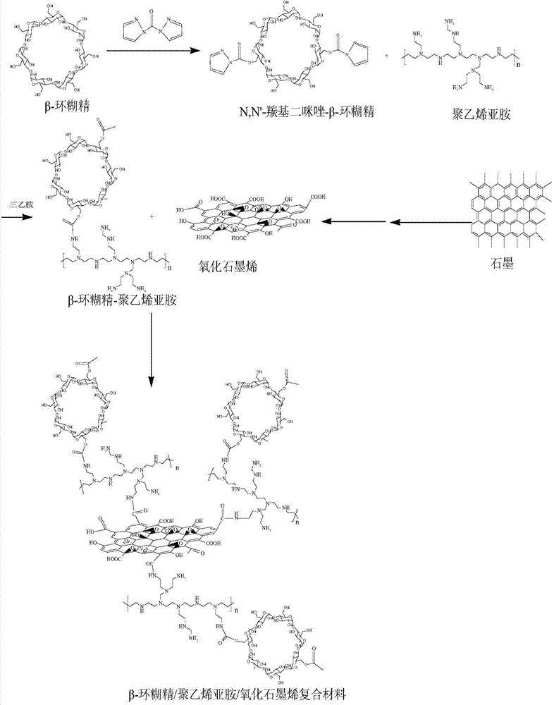 Beta-cyclodextrin/polyethylene imine/graphene oxide composite material, preparation method thereof, composition and detection method