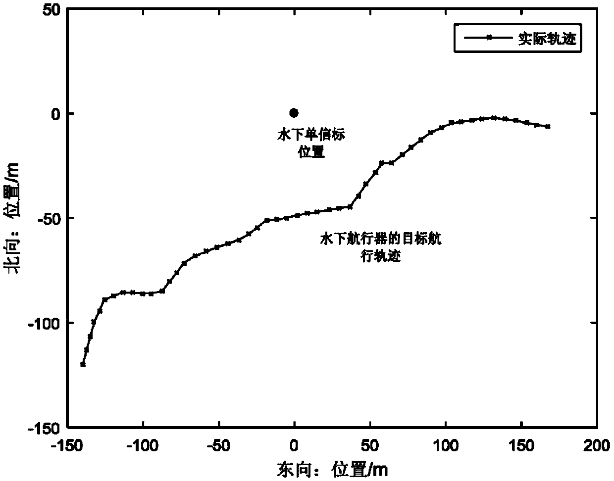 Underwater positioning method based on single acoustic beacon distance measurement