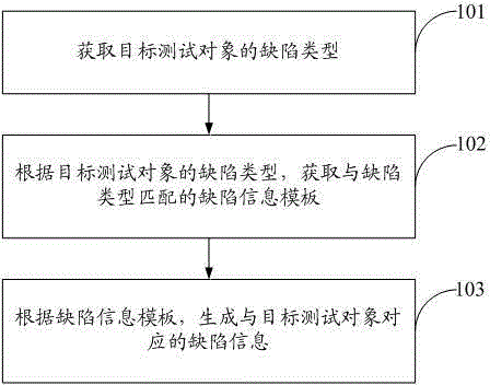 Defect-testing computer implementation method and computer