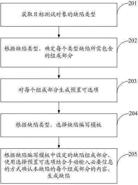 Defect-testing computer implementation method and computer