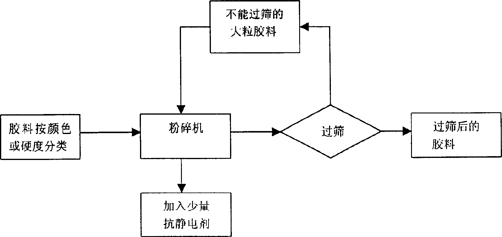 Recovery process and application of silicone rubber