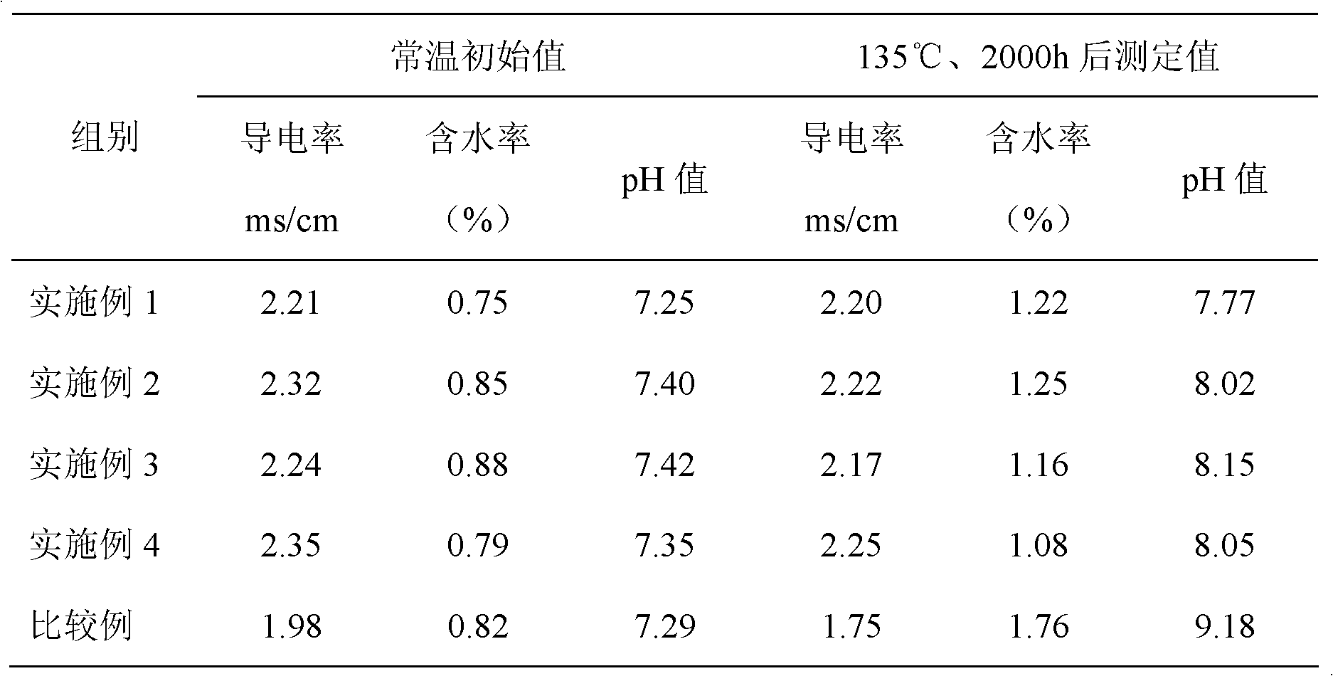 Novel electrolyte