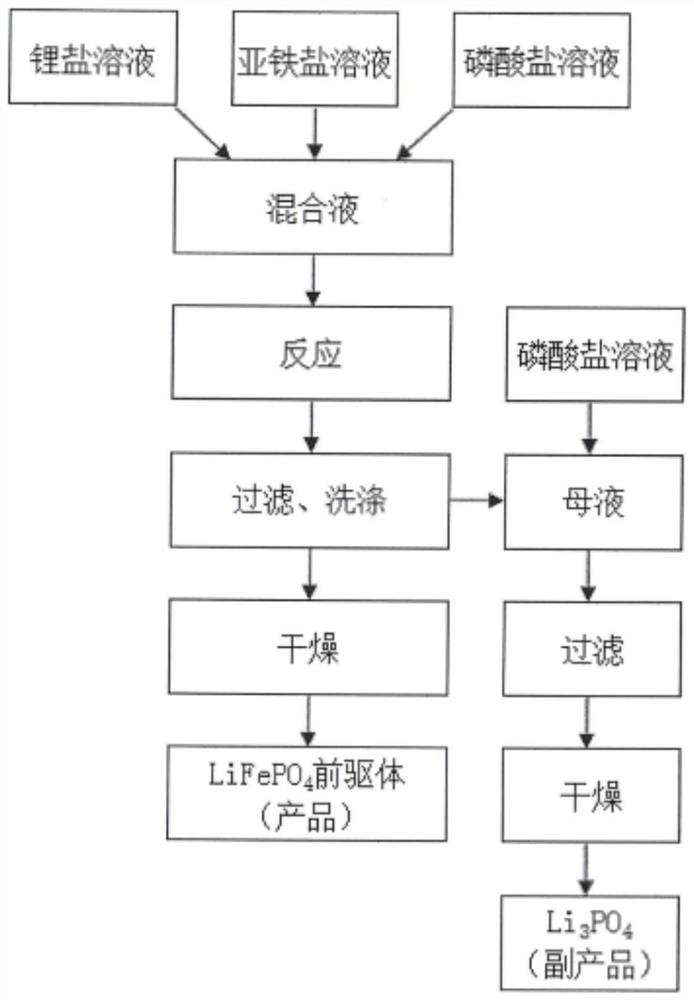 Synthesis method for preparing high-cost-performance lithium iron phosphate precursor by controlling crystallization