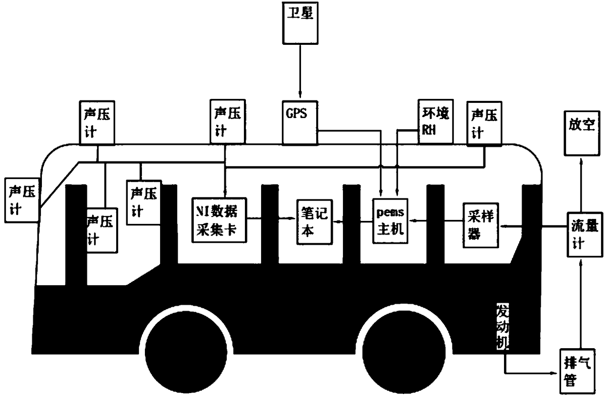 System and method for testing automobile air noise and fuel consumption and automobile exhaust emission