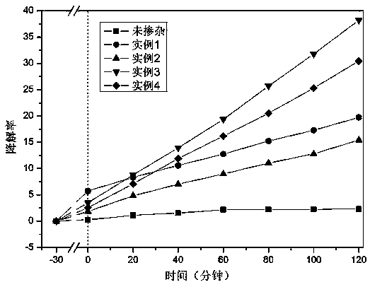 3D morphology CeO2/TiO2 catalyst preparation method