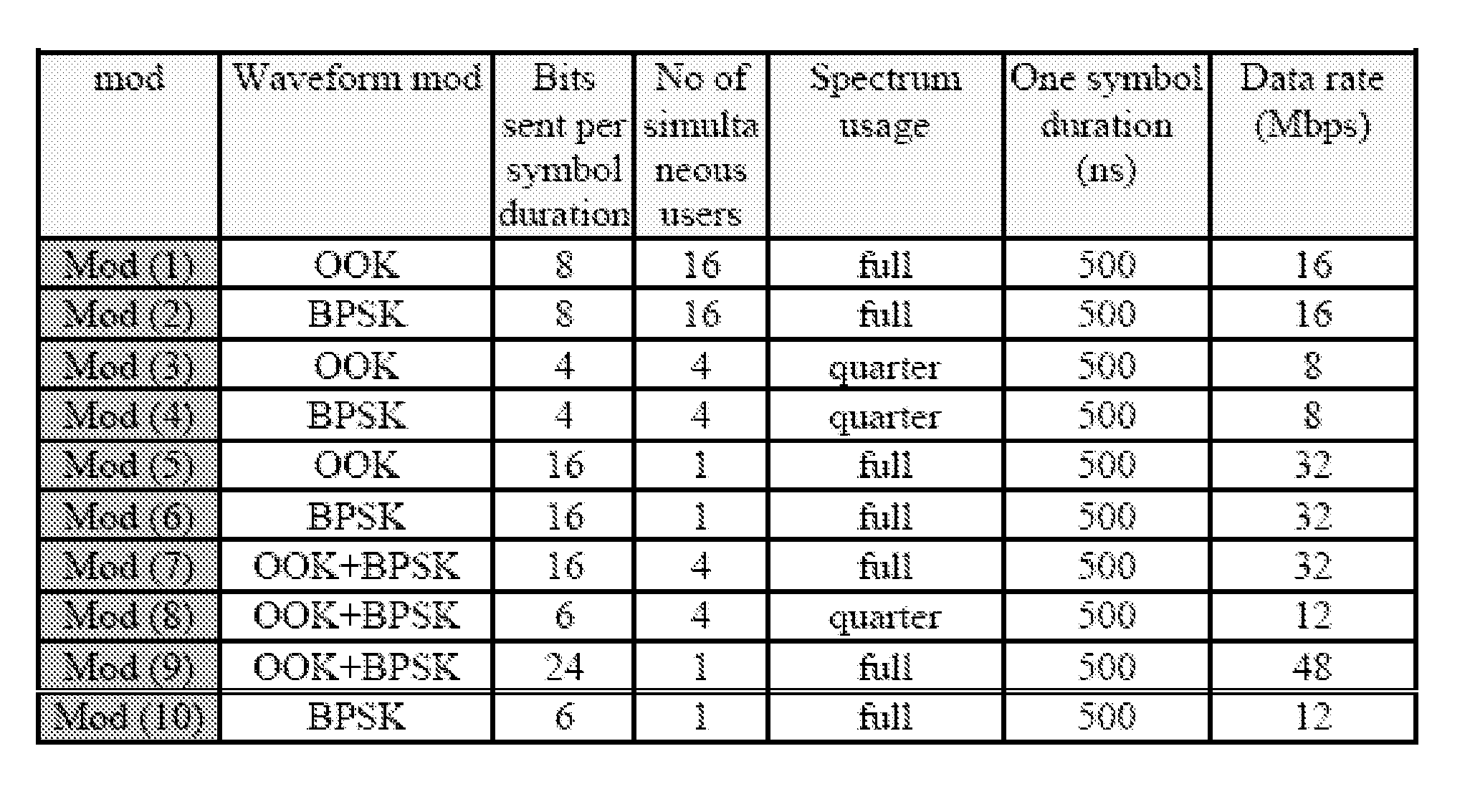 Waveform modulated wireless rural area network (WRAN) systems and modulation and multiple access techniques for wireless communication systems