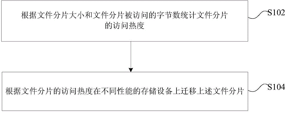 Data migration method of distributive file system, data migration device of distributive file system and metadata server