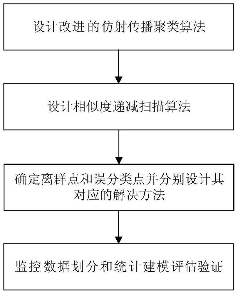 A kind of intermittent process monitoring data processing method