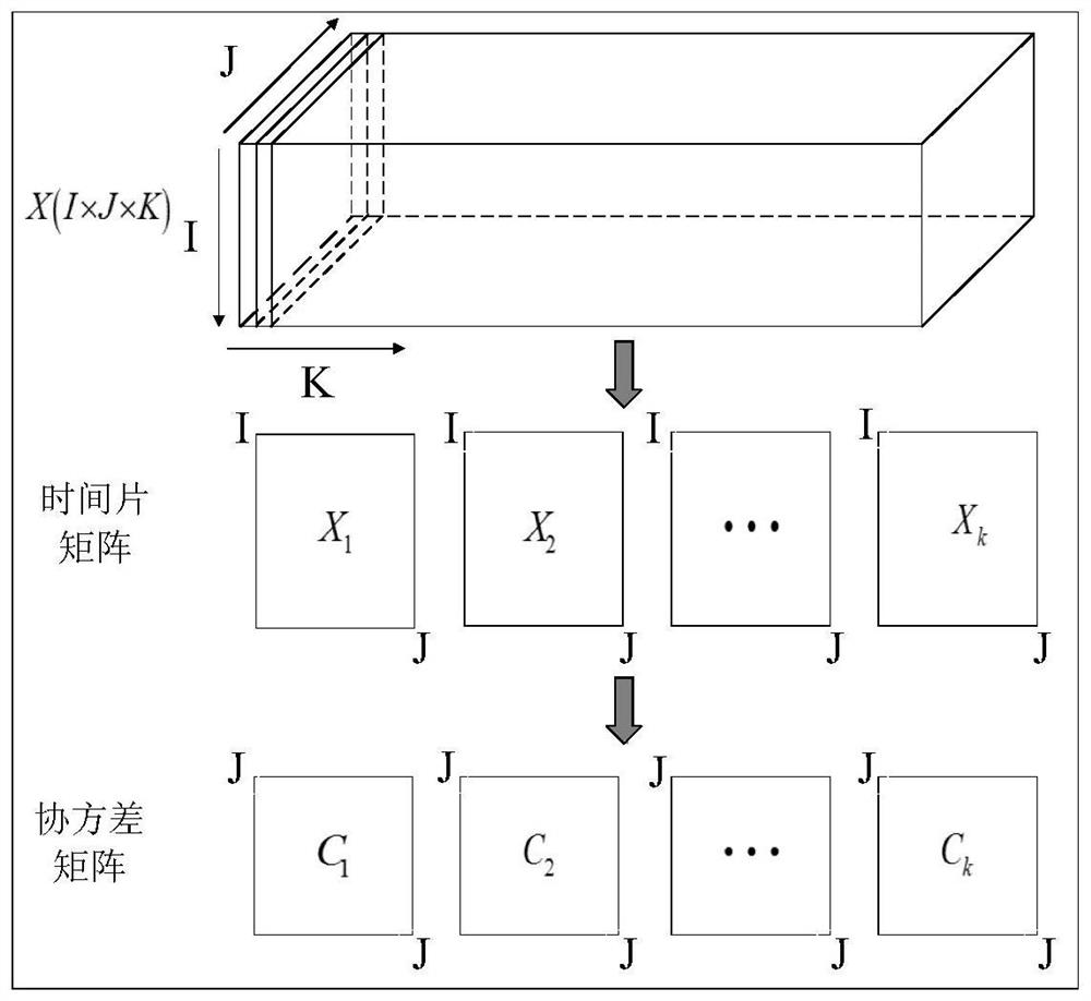 A kind of intermittent process monitoring data processing method