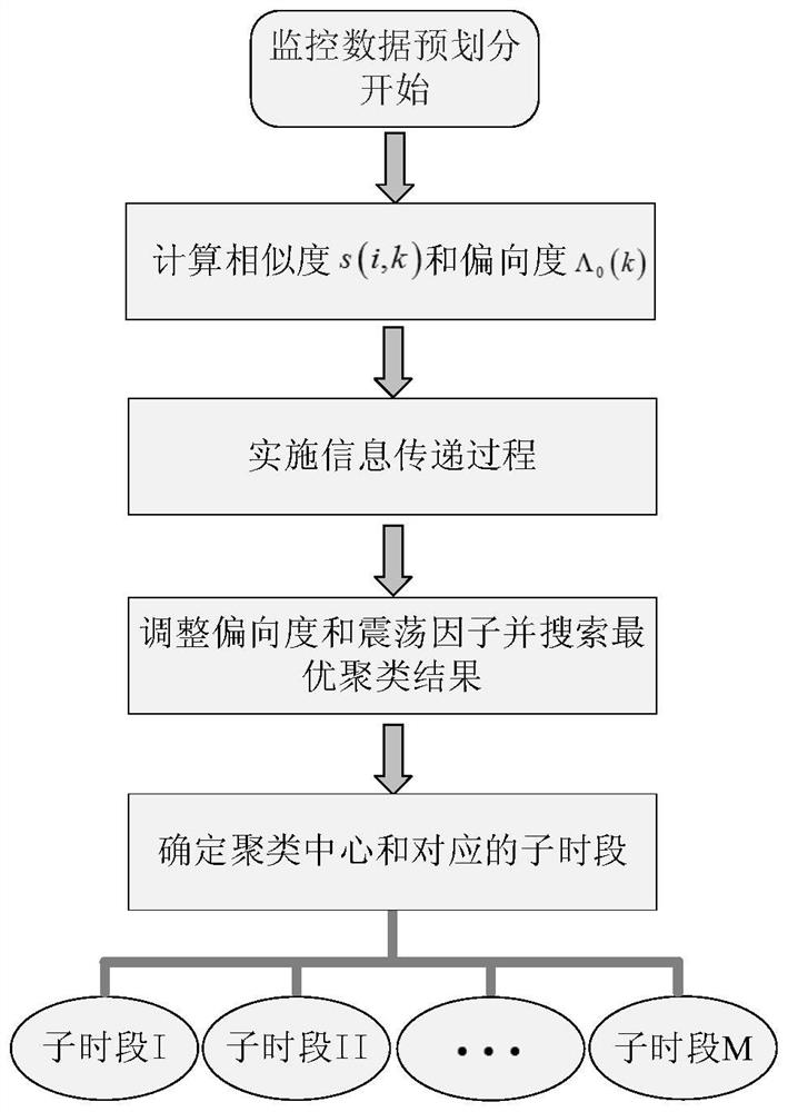 A kind of intermittent process monitoring data processing method