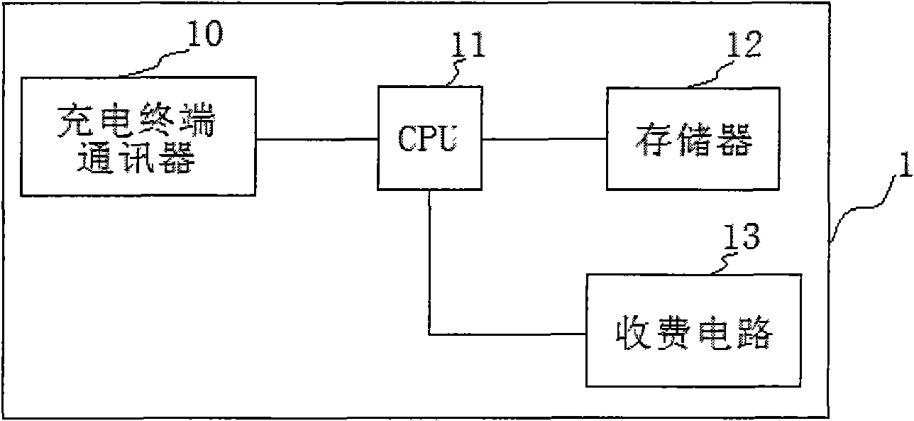 Tolling and charging system for electric automobile