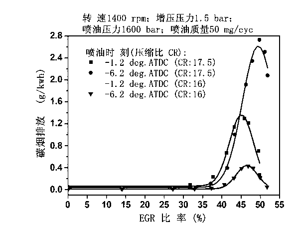 Method for improving low-temperature combustion soot emission and fuel economy of diesel engine