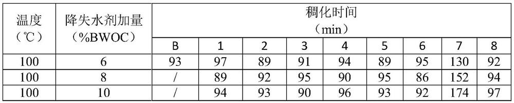 Fluid loss agent for oil well cement as well as preparation method and application of fluid loss agent