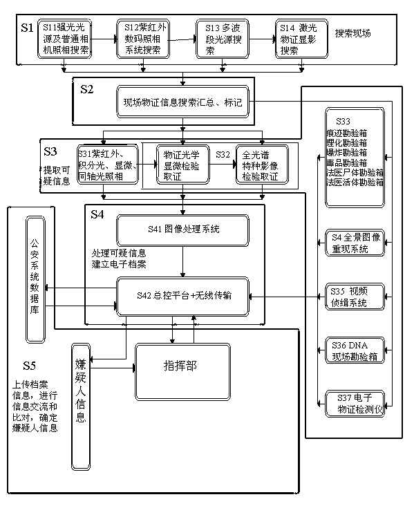 Investigation method and device for scene material evidence information investigation vehicle