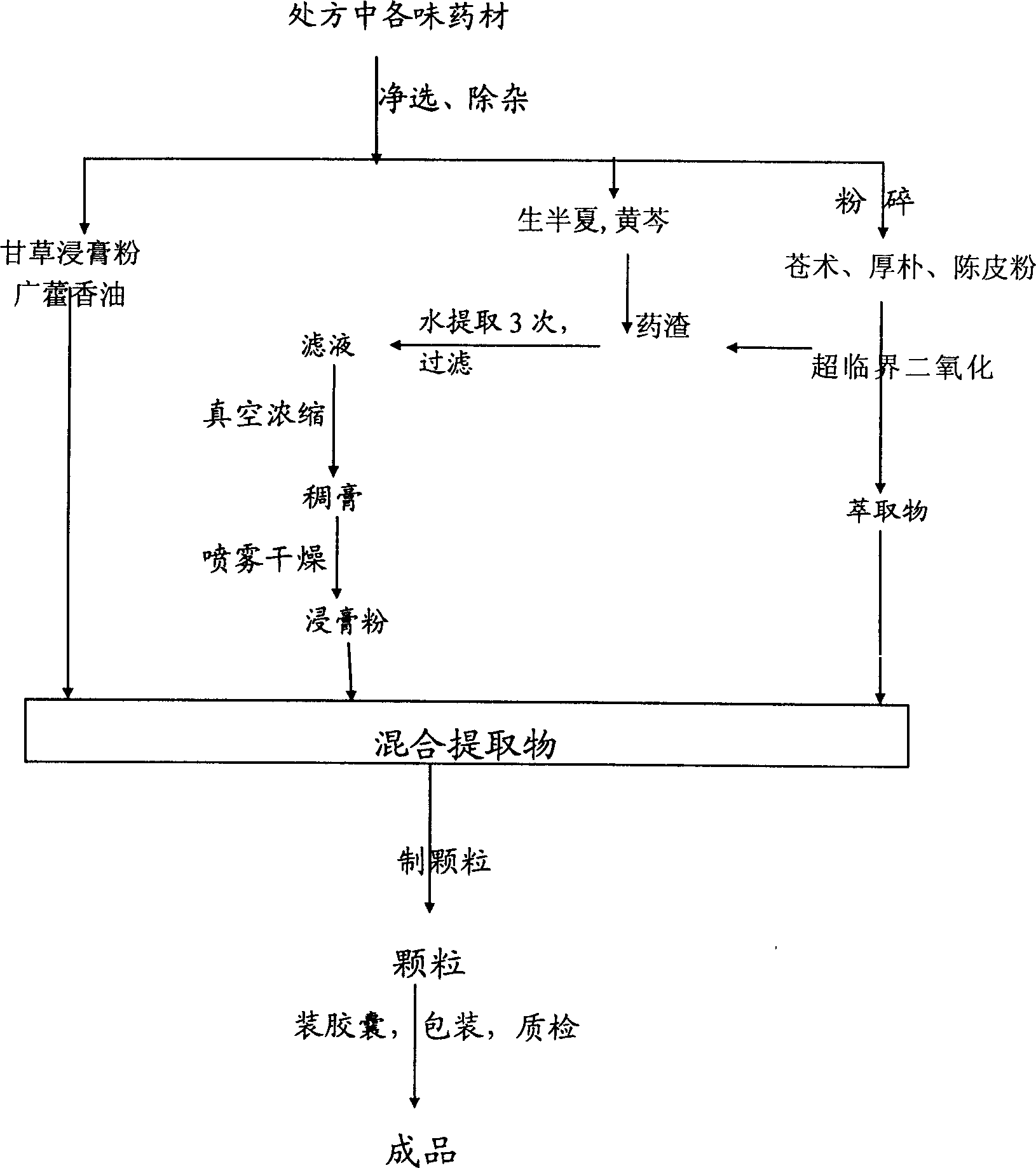 Compound traditional Chinese medicine for treating acute gastroenteritis and anti-influenzavirus, and its prepn. method