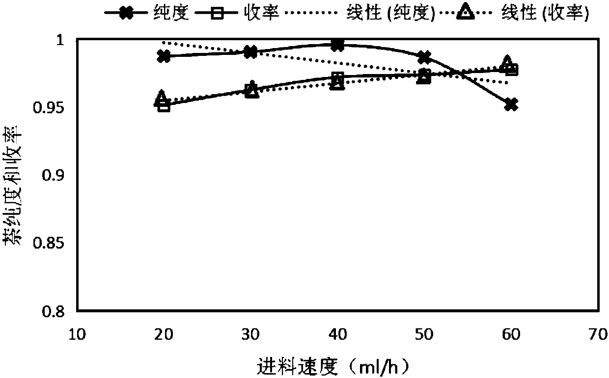 Method for extracting naphthalin from heavy C10 aromatic solvent oil by integral device