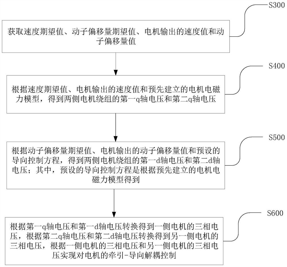 A traction-steering decoupling control method for a bilateral hollow-core linear synchronous motor