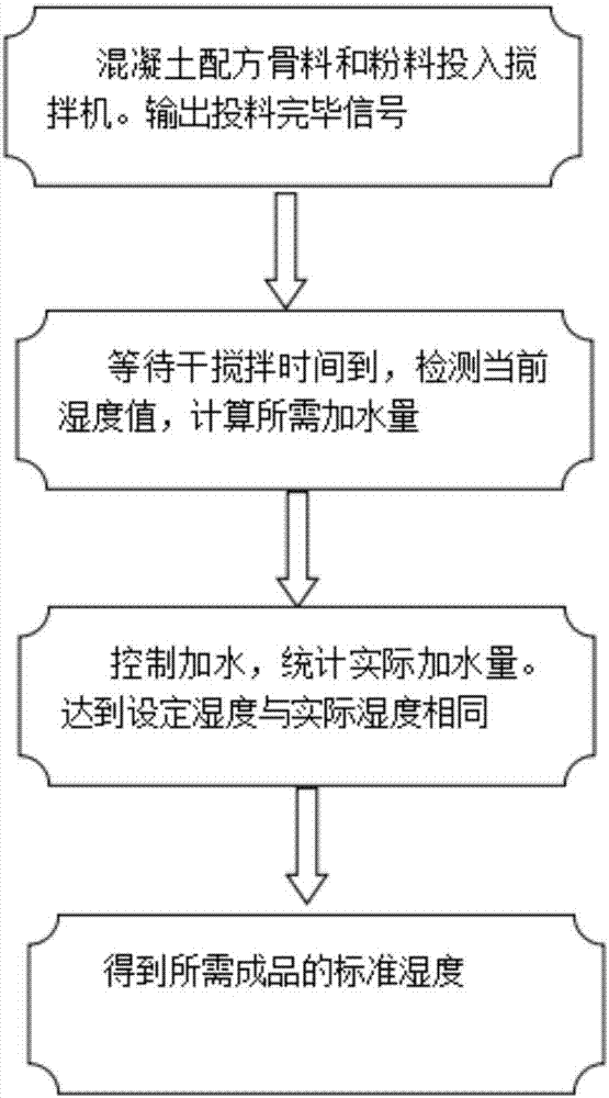 Concrete humidity control system and method