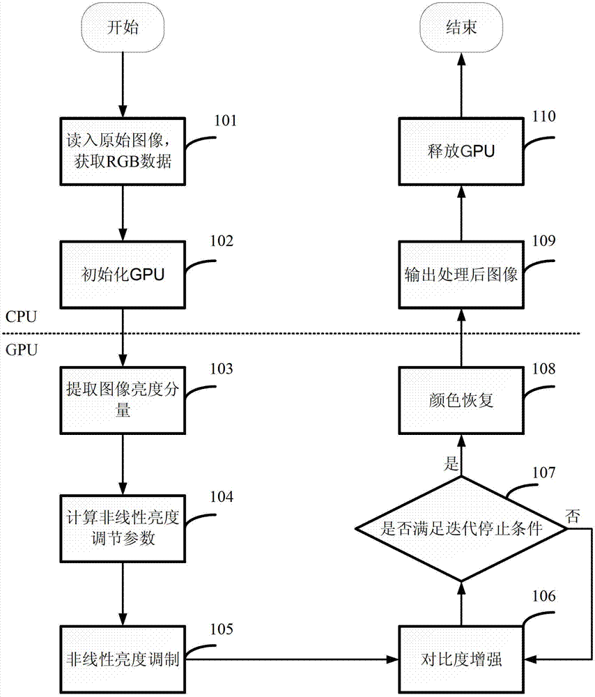 Graphic processing unit (GPU)-based low-luminance image enhancement method