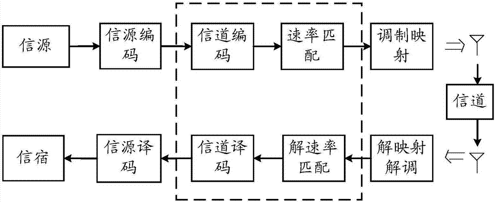 Rate matching method and device