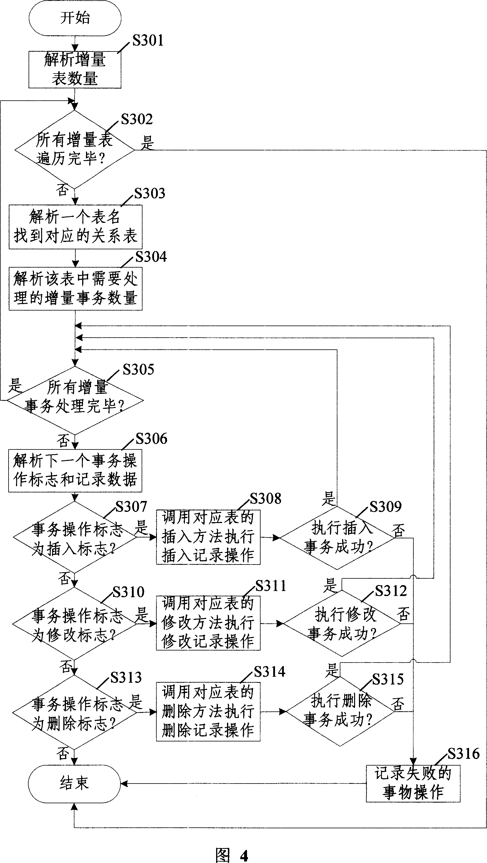 Incremental synchronization method for data in tables of frontground and background database of wireless communication base station system