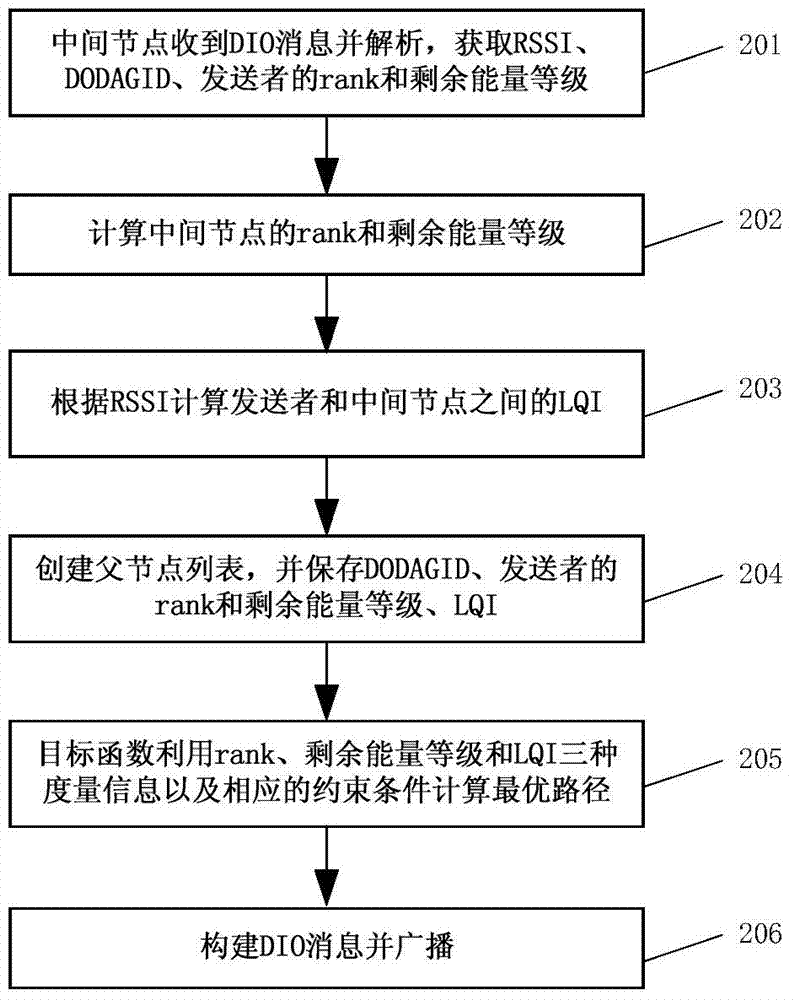 Method for constructing route capable of prolonging service life of IPv6 wireless sensor network