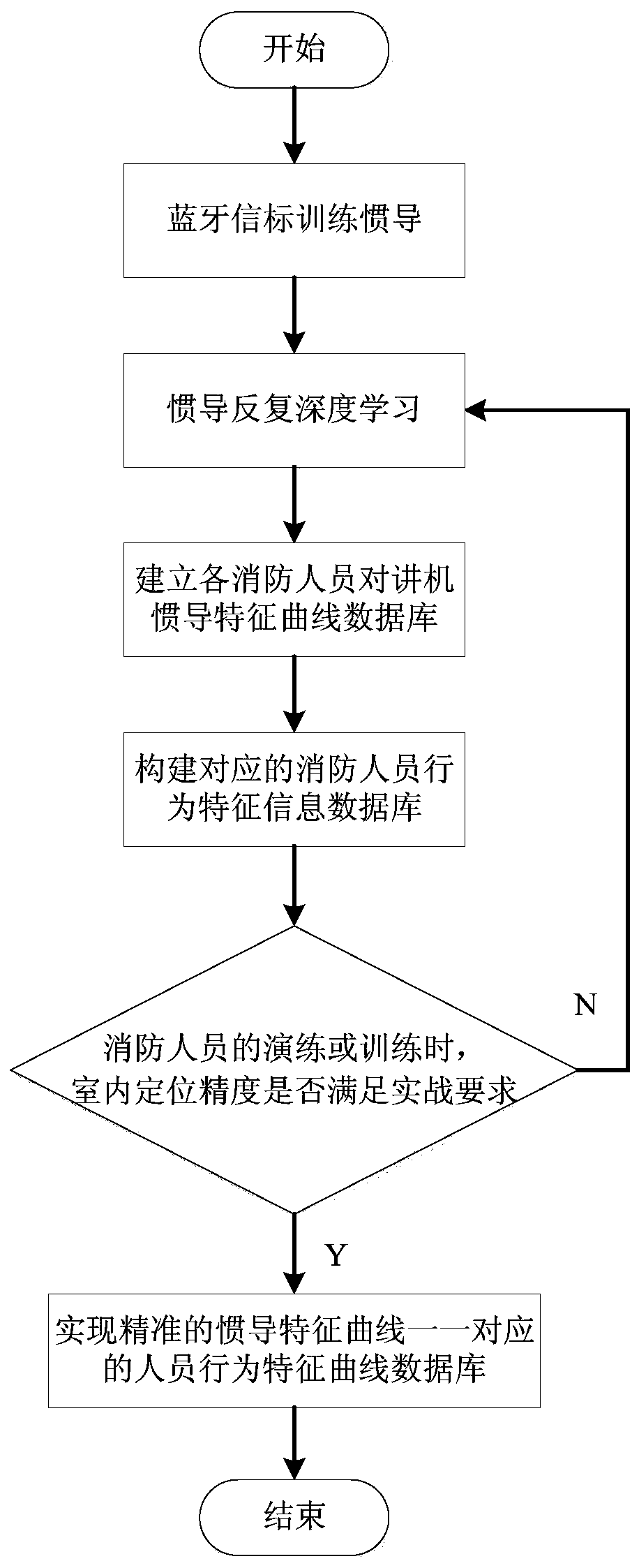 A method of accurate indoor positioning for firefighting based on Bluetooth training inertial navigation