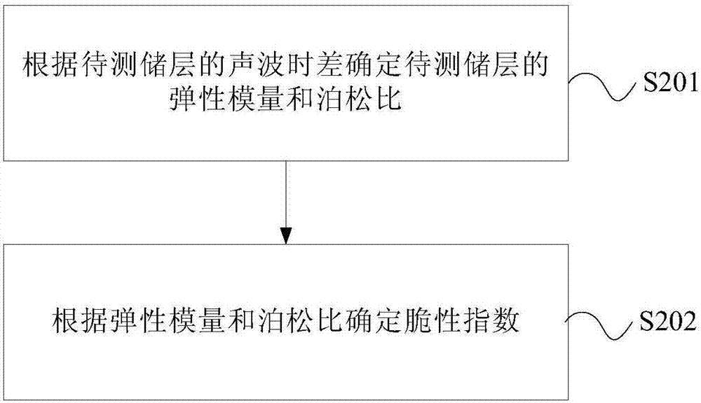 Tight reservoir sweetness evaluation method and device