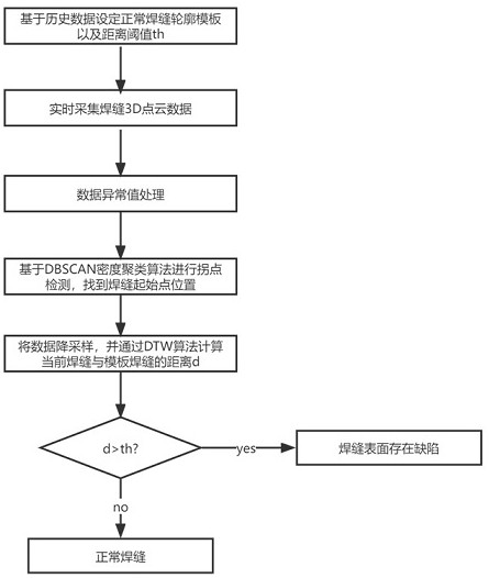 Weld defect real-time detection method and system based on 3D point cloud