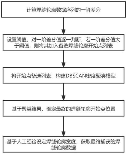 Weld defect real-time detection method and system based on 3D point cloud