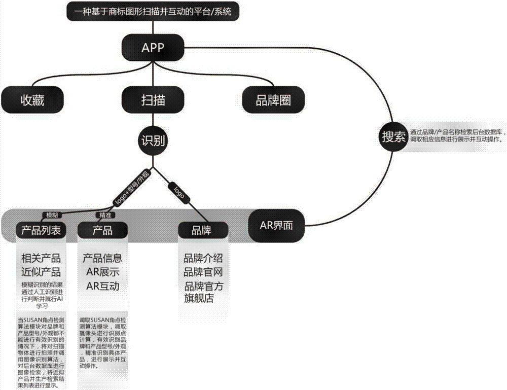 Trademark graph-based identification and interaction method and system